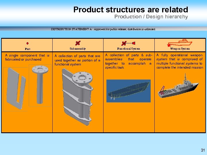 Product structures are related Production / Design hierarchy DISTRIBUTION STATEMENT A : Approved for