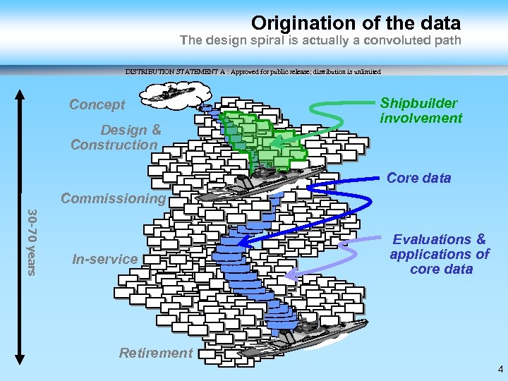 Origination of the data The design spiral is actually a convoluted path DISTRIBUTION STATEMENT