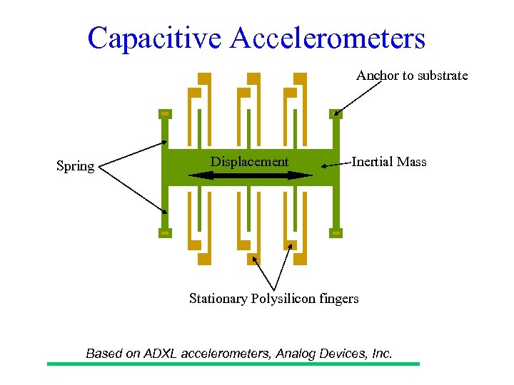 Capacitive Accelerometers Anchor to substrate Spring Displacement Inertial Mass Stationary Polysilicon fingers Based on