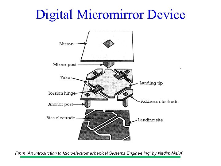 Digital Micromirror Device From “An Introduction to Microelectromechanical Systems Engineering” by Nadim Maluf 