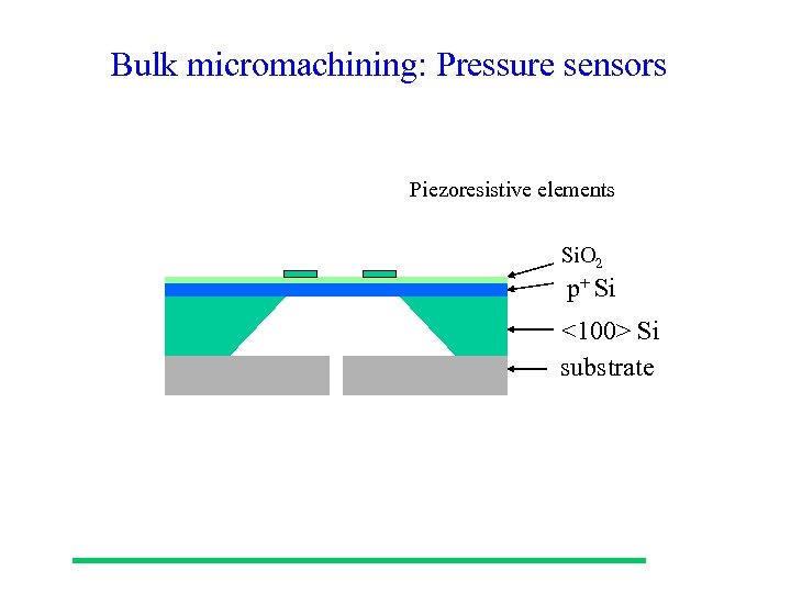 Bulk micromachining: Pressure sensors Piezoresistive elements Si. O 2 p+ Si <100> Si substrate