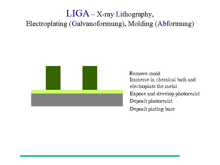 LIGA – X-ray Lithography, Electroplating (Galvanoformung), Molding (Abformung) Remove mold Immerse in chemical bath