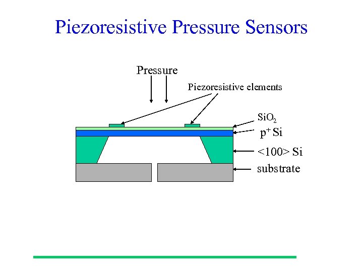 Piezoresistive Pressure Sensors Pressure Piezoresistive elements Si. O 2 p+ Si <100> Si substrate