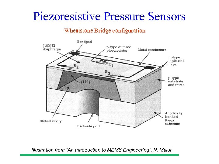 Piezoresistive Pressure Sensors Wheatstone Bridge configuration Illustration from “An Introduction to MEMS Engineering”, N.