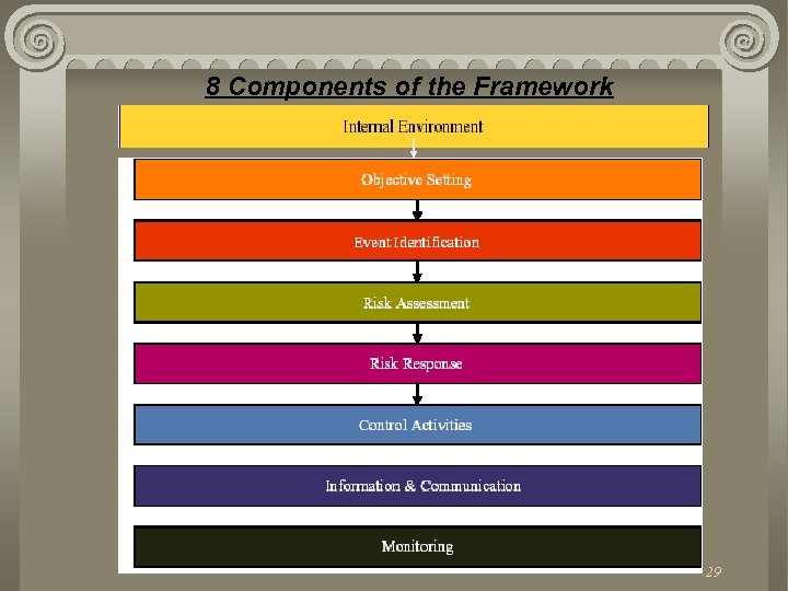 8 Components of the Framework 29 