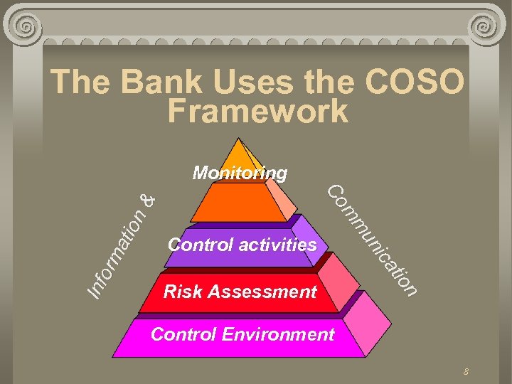 The Bank Uses the COSO Framework Control activities Risk Assessment n on ttiio ca