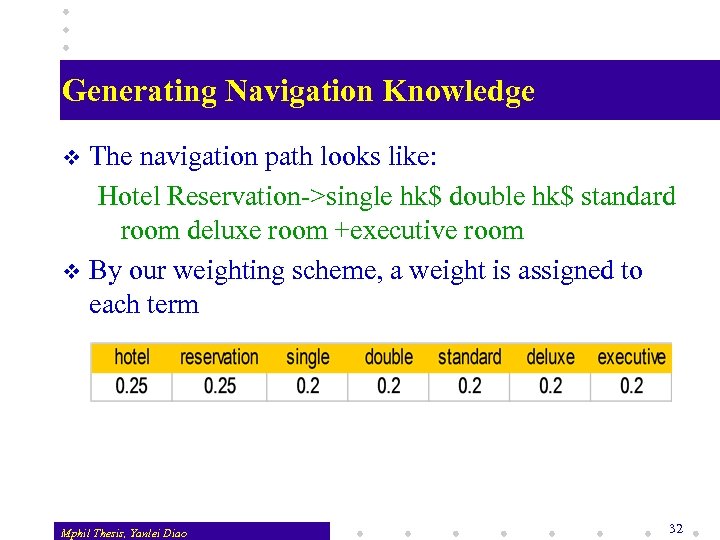 Generating Navigation Knowledge The navigation path looks like: Hotel Reservation->single hk$ double hk$ standard