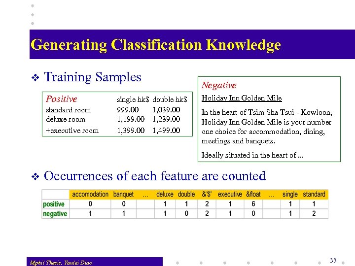 Generating Classification Knowledge v Training Samples Positive standard room deluxe room +executive room single