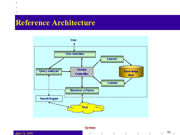 Reference Architecture User Interface Learner Query Analyzer Session Controller Knowledge Base Locator Retriever &