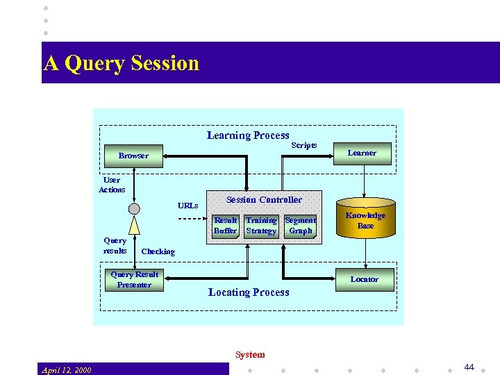 A Query Session Learning Process Scripts Browser User Actions URLs Session Controller Result Buffer