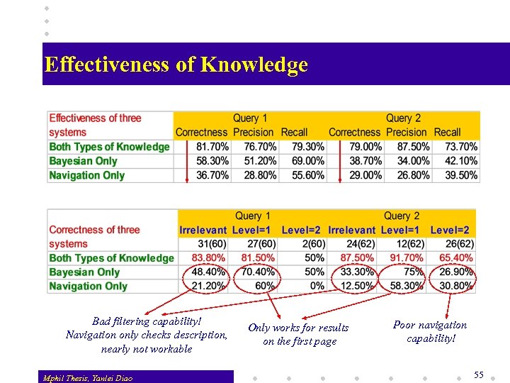 Effectiveness of Knowledge Bad filtering capability! Navigation only checks description, nearly not workable Mphil