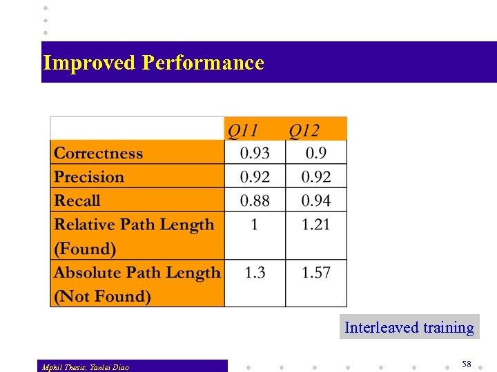 Improved Performance Interleaved training Mphil Thesis, Yanlei Diao 58 