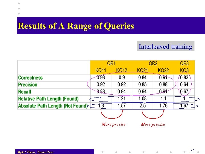 Results of A Range of Queries Interleaved training More precise Mphil Thesis, Yanlei Diao