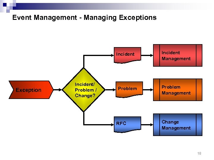 Event Management - Managing Exceptions Incident Exception Incident/ Problem / Change? Problem RFC Incident