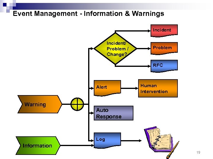 Event Management - Information & Warnings Incident/ Problem / Change? Problem RFC Alert Warning