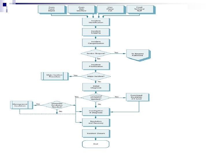 INCIDENT MANAGEMENT 