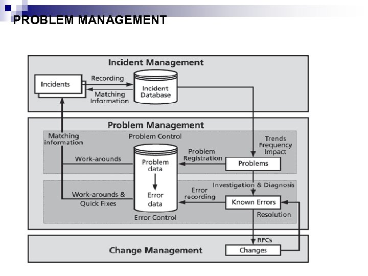 PROBLEM MANAGEMENT 