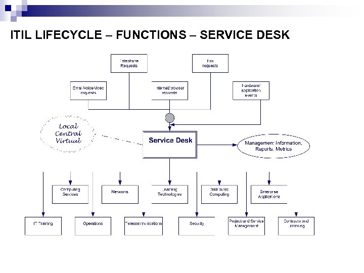 ITIL LIFECYCLE – FUNCTIONS – SERVICE DESK 