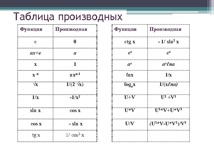 Производные таблица производных