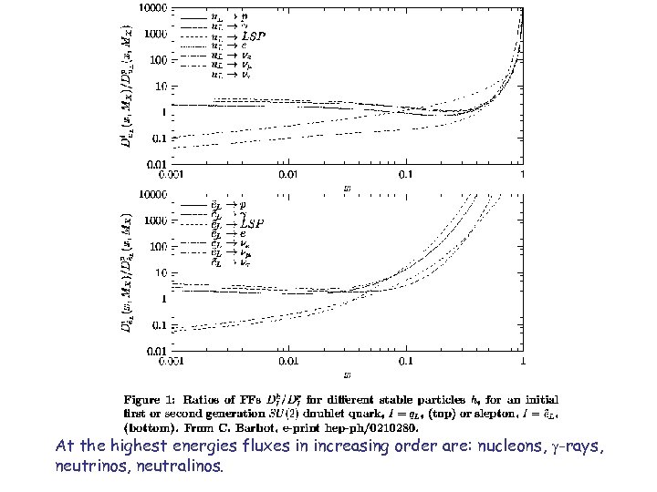 At the highest energies fluxes in increasing order are: nucleons, -rays, neutrinos, neutralinos. 