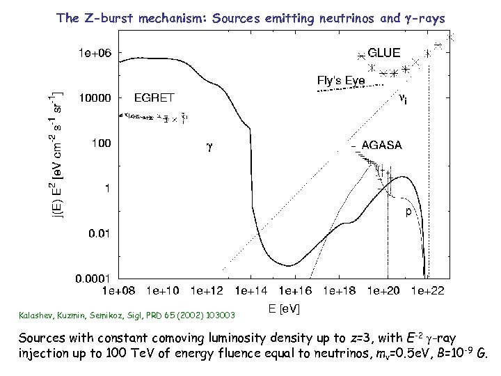 The Z-burst mechanism: Sources emitting neutrinos and -rays Kalashev, Kuzmin, Semikoz, Sigl, PRD 65