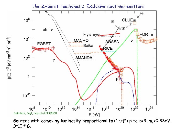 The Z-burst mechanism: Exclusive neutrino emitters Semikoz, Sigl, hep-ph/0309328 Sources with comoving luminosity proportional