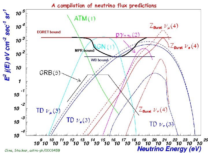 A compilation of neutrino flux predictions EGRET bound MPR bound WB bound Cline, Stecker,