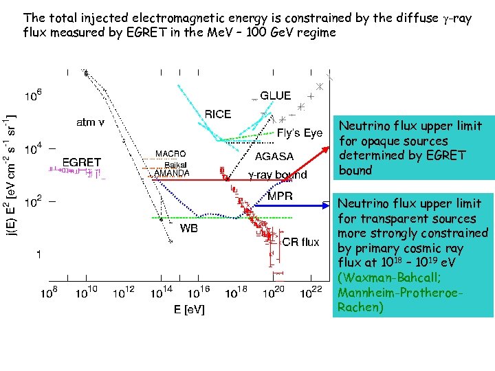 The total injected electromagnetic energy is constrained by the diffuse -ray flux measured by