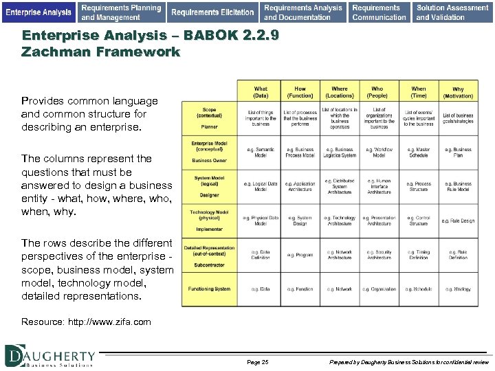 Enterprise Analysis – BABOK 2. 2. 9 Zachman Framework Provides common language and common