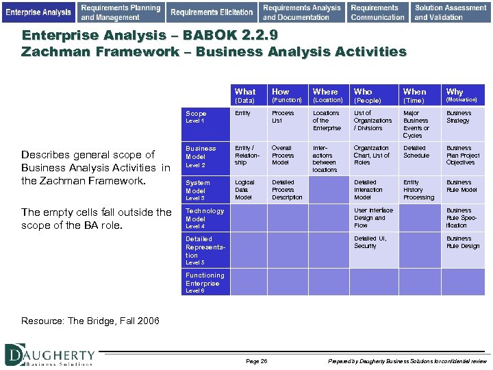 Enterprise Analysis – BABOK 2. 2. 9 Zachman Framework – Business Analysis Activities What