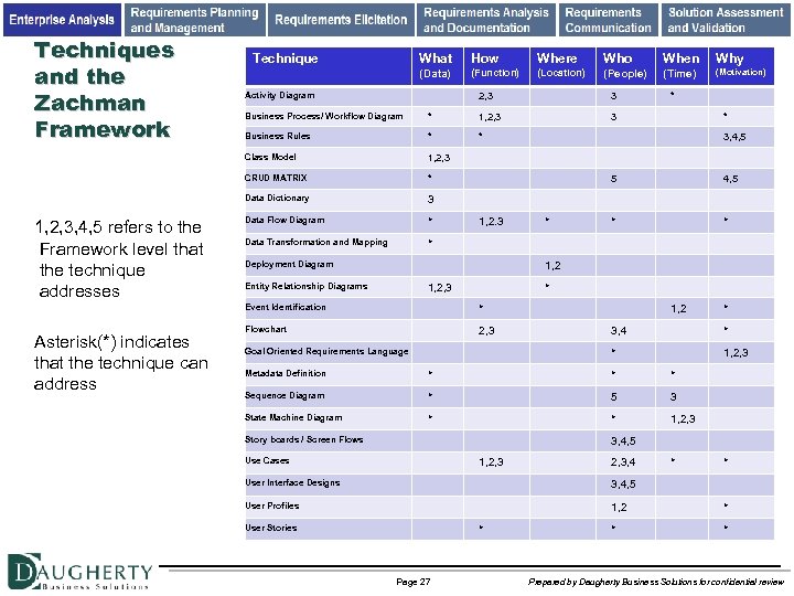 Techniques and the Zachman Framework Technique What How Where Who When Why (Data) (Function)