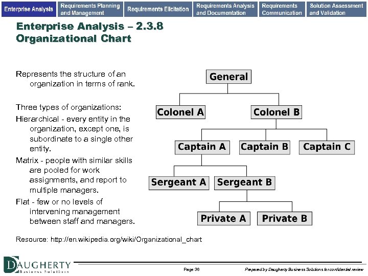 Enterprise Analysis – 2. 3. 8 Organizational Chart Represents the structure of an organization