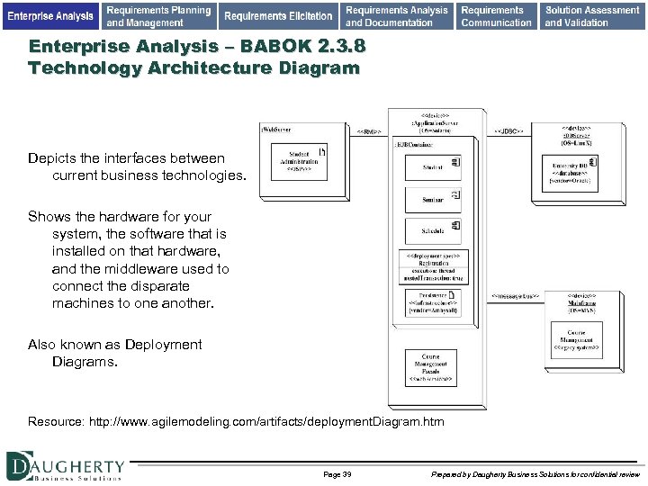 Enterprise Analysis – BABOK 2. 3. 8 Technology Architecture Diagram Depicts the interfaces between