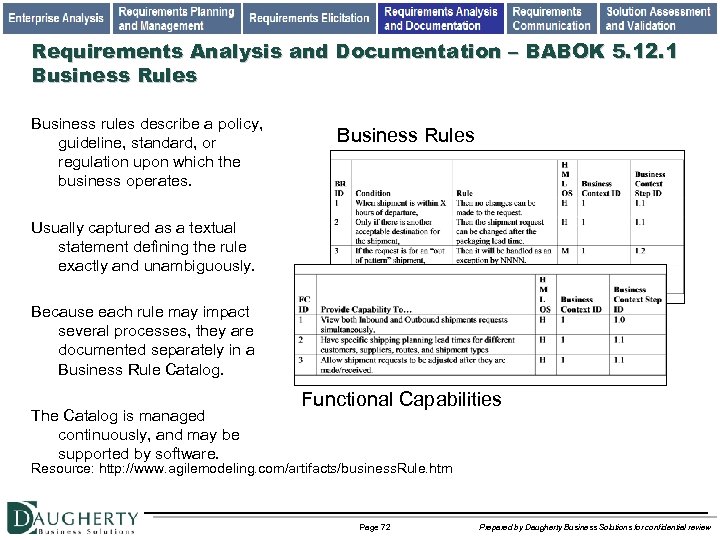 Requirements Analysis and Documentation – BABOK 5. 12. 1 Business Rules Business rules describe