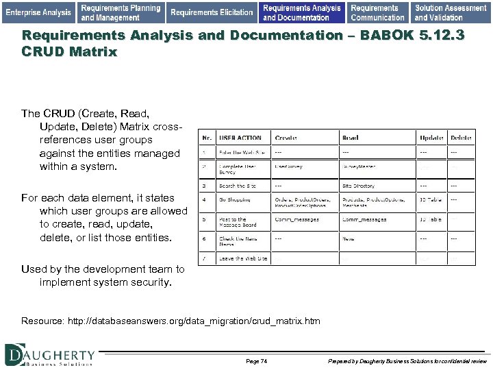 Requirements Analysis and Documentation – BABOK 5. 12. 3 CRUD Matrix The CRUD (Create,