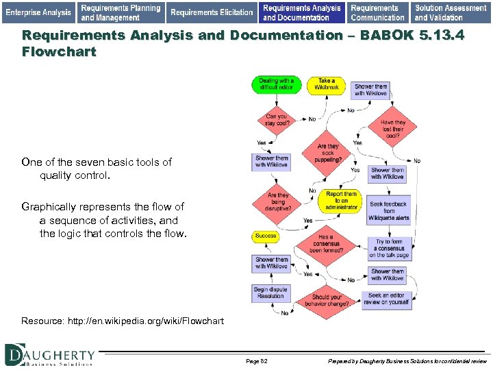 Requirements Analysis and Documentation – BABOK 5. 13. 4 Flowchart One of the seven