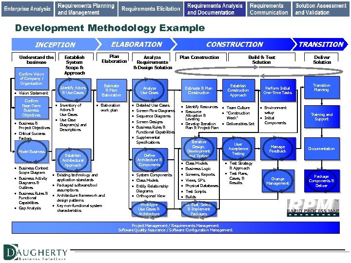 Development Methodology Example ELABORATION INCEPTION Understand the business Confirm Vision of Company / Organization