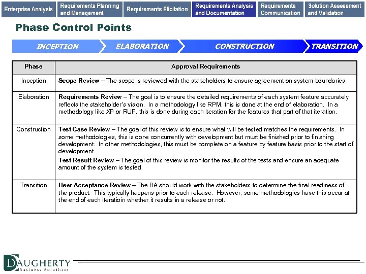 Phase Control Points INCEPTION Phase ELABORATION CONSTRUCTION TRANSITION Approval Requirements Inception Scope Review –