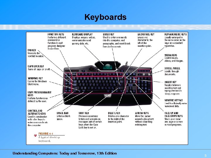 Keyboards Understanding Computers: Today and Tomorrow, 13 th Edition 5 