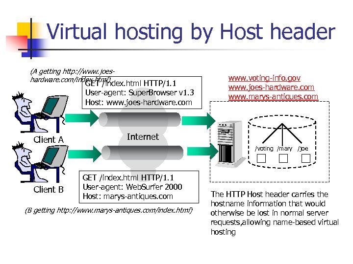 Virtual hosting by Host header (A getting http: //www. joeshardware. com/index. html) GET /index.