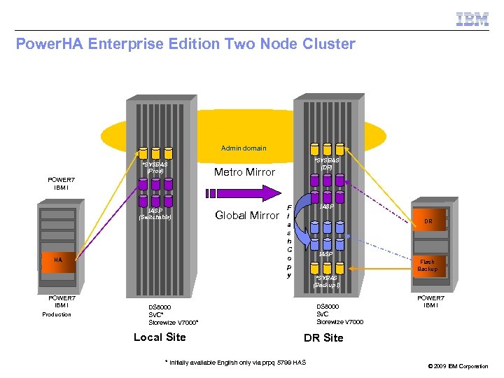 Power. HA Enterprise Edition Two Node Cluster Admin domain *SYSBAS (Prod) POWER 7 IBM