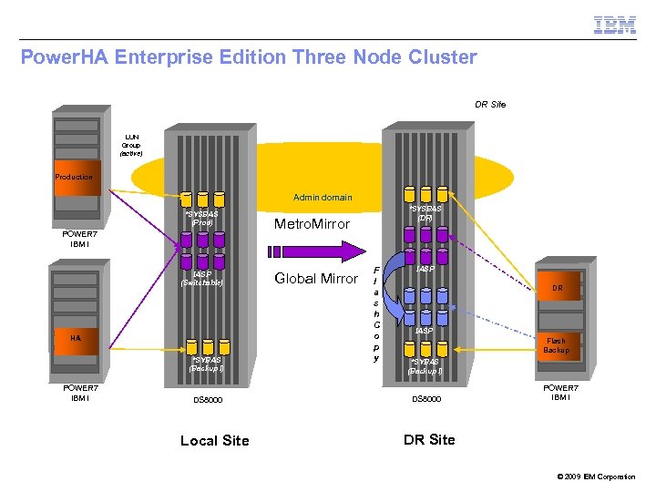 Power. HA Enterprise Edition Three Node Cluster DR Site LUN Group (active) Production Admin