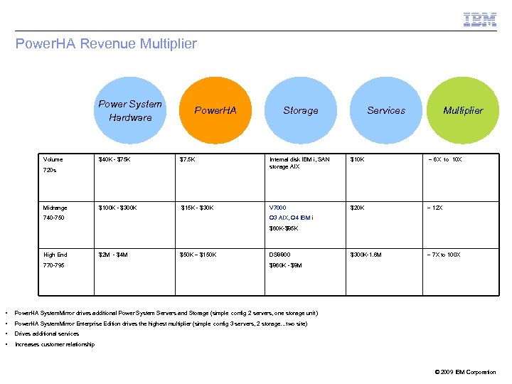 Power. HA Revenue Multiplier Power System Hardware Volume Power. HA Services Multiplier $40 K