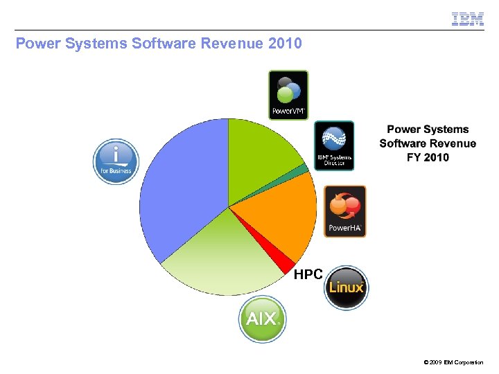 Power Systems Software Revenue 2010 HPC © 2009 IBM Corporation 