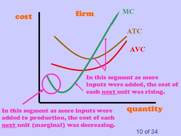 cost firm MC ATC AVC In this segment as more inputs were added, the