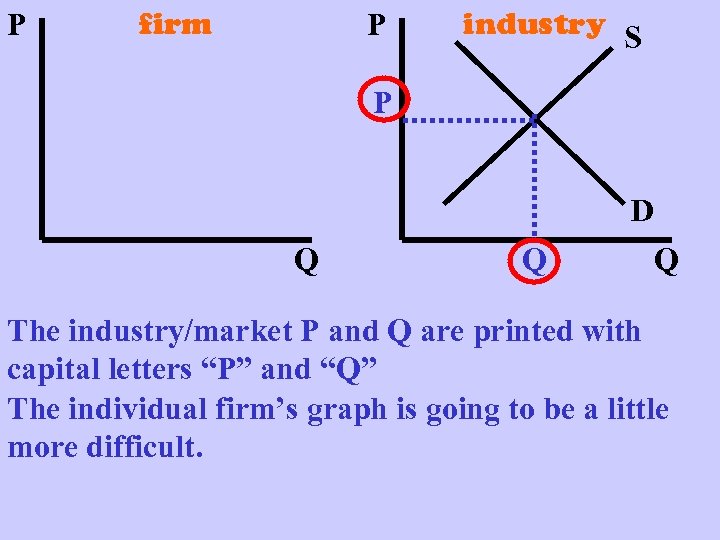 P firm P industry S P D Q Q Q The industry/market P and