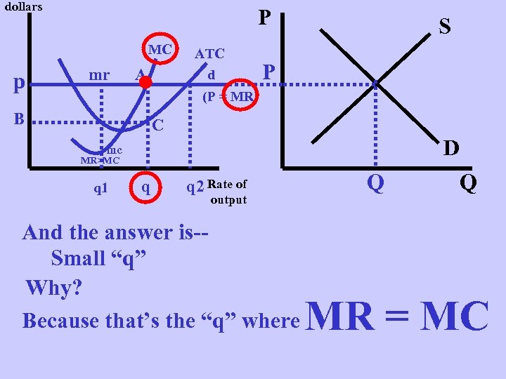 dollars P MC p mr A ATC d S P (P = MR) B