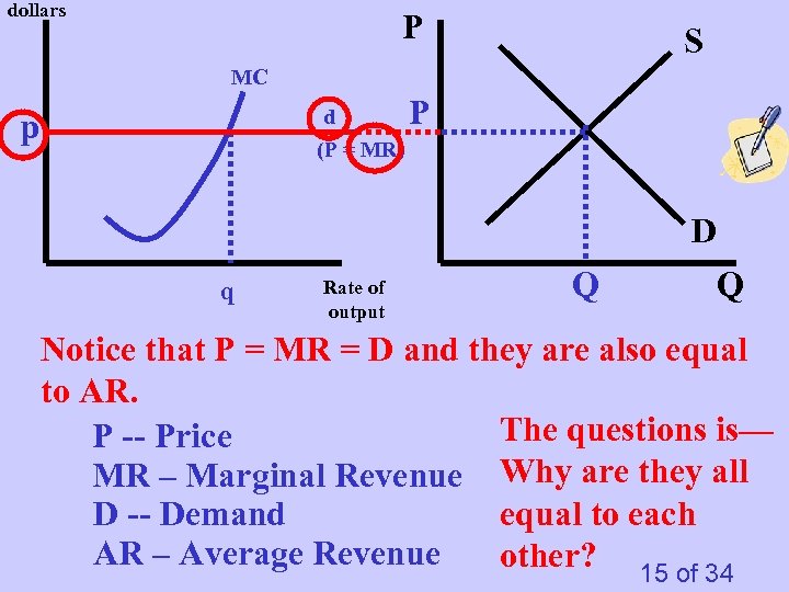 dollars P S MC d (P = MR) p P D q Rate of