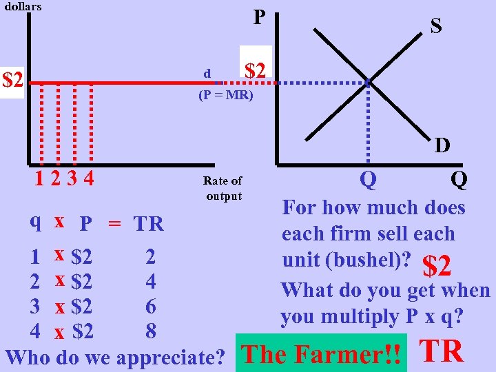 dollars P $2 P d $2 p S (P = MR) D 1234 Rate