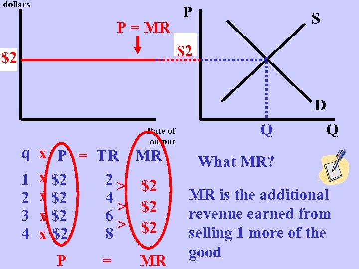 dollars P = MR P S $2 P $2 p D q x P